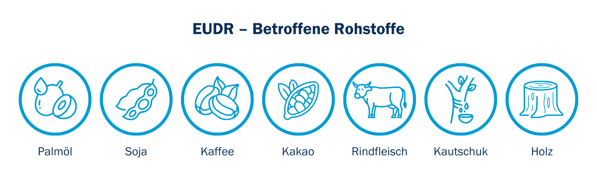 EUDR Entwaldungsverordnung betroffene Rohstoffe